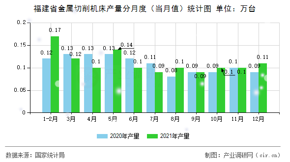 福建省金屬切削機床產(chǎn)量分月度（當月值）統(tǒng)計圖