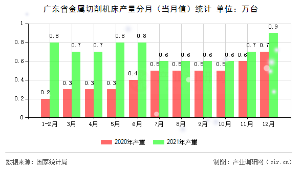 廣東省金屬切削機床產(chǎn)量分月(當月值)統(tǒng)計 廣東省金屬切削機床產(chǎn)量分月(當月值)統(tǒng)計
