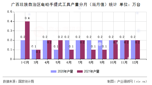 廣西壯族自治區(qū)電動(dòng)手提式工具產(chǎn)量分月（當(dāng)月值）統(tǒng)計(jì)