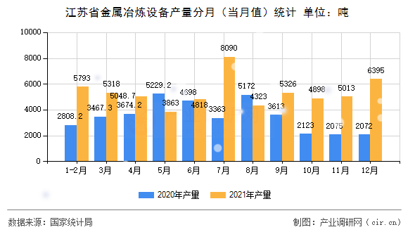江蘇省金屬冶煉設備產(chǎn)量分月（當月值）統(tǒng)計