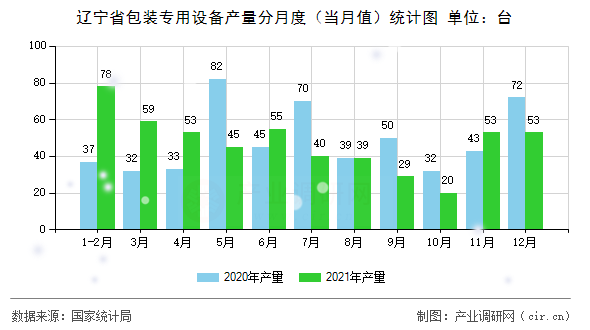 遼寧省包裝專用設(shè)備產(chǎn)量分月度（當(dāng)月值）統(tǒng)計(jì)圖