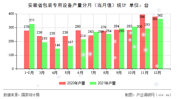 安徽省包裝專用設備產(chǎn)量分月（當月值）統(tǒng)計