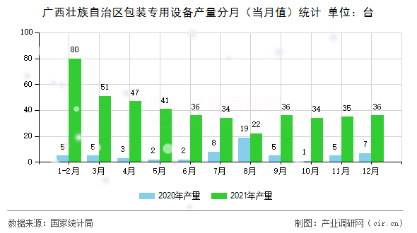 廣西壯族自治區(qū)包裝專用設(shè)備產(chǎn)量分月(當(dāng)月值)統(tǒng)計(jì) 廣西壯族自治區(qū)包裝專用設(shè)備產(chǎn)量分月(當(dāng)月值)統(tǒng)計(jì)