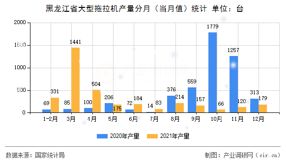 黑龍江省大型拖拉機產(chǎn)量分月(當月值)統(tǒng)計 黑龍江省大型拖拉機產(chǎn)量分月(當月值)統(tǒng)計