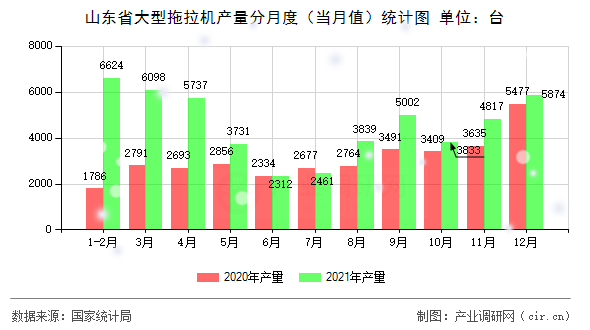 山東省大型拖拉機產(chǎn)量分月度(當月值)統(tǒng)計圖 山東省大型拖拉機產(chǎn)量分月度(當月值)統(tǒng)計圖