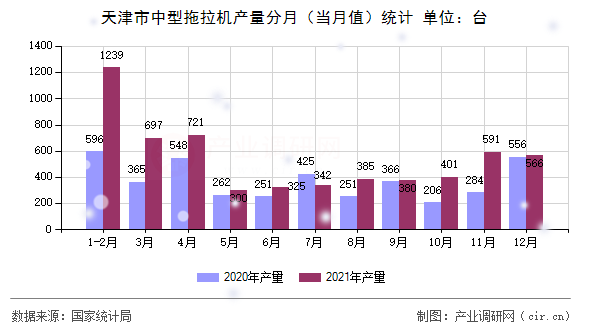 天津市中型拖拉機(jī)產(chǎn)量分月（當(dāng)月值）統(tǒng)計(jì)