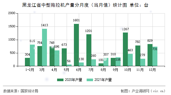 黑龍江省中型拖拉機產(chǎn)量分月度（當月值）統(tǒng)計圖