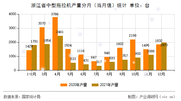 浙江省中型拖拉機產(chǎn)量分月（當月值）統(tǒng)計