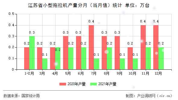 江蘇省小型拖拉機產量分月（當月值）統(tǒng)計