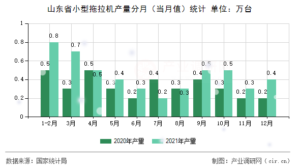 山東省小型拖拉機(jī)產(chǎn)量分月（當(dāng)月值）統(tǒng)計