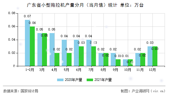 廣東省小型拖拉機產(chǎn)量分月(當月值)統(tǒng)計 廣東省小型拖拉機產(chǎn)量分月(當月值)統(tǒng)計