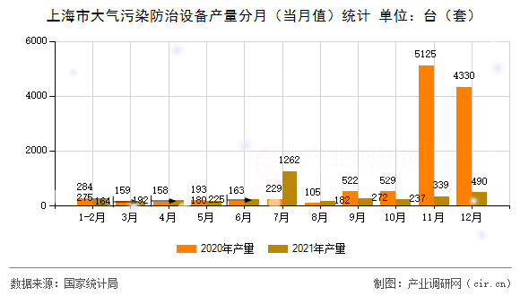 上海市大氣污染防治設(shè)備產(chǎn)量分月(當(dāng)月值)統(tǒng)計(jì) 上海市大氣污染防治設(shè)備產(chǎn)量分月(當(dāng)月值)統(tǒng)計(jì)