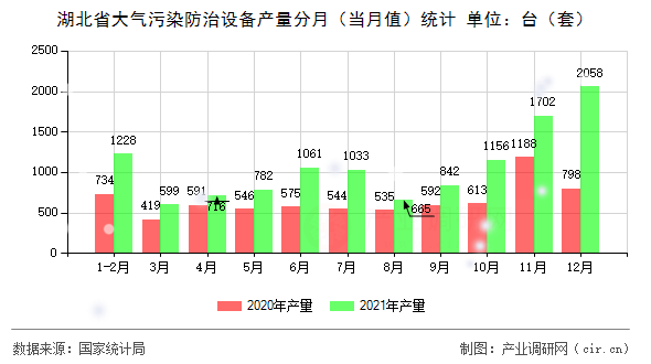 湖北省大氣污染防治設(shè)備產(chǎn)量分月（當(dāng)月值）統(tǒng)計(jì)