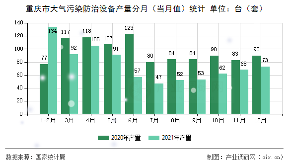 重慶市大氣污染防治設(shè)備產(chǎn)量分月（當(dāng)月值）統(tǒng)計