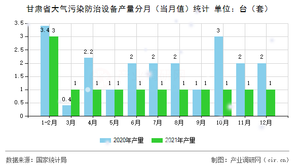甘肅省大氣污染防治設備產量分月(當月值)統(tǒng)計 甘肅省大氣污染防治設備產量分月(當月值)統(tǒng)計
