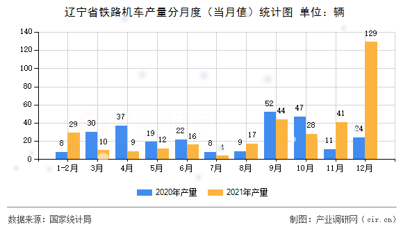 遼寧省鐵路機(jī)車產(chǎn)量分月度（當(dāng)月值）統(tǒng)計(jì)圖
