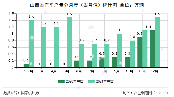 山西省汽車產(chǎn)量分月度（當(dāng)月值）統(tǒng)計(jì)圖
