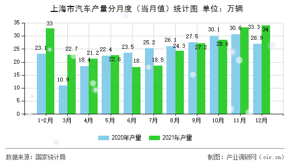 上海市汽車產(chǎn)量分月度（當月值）統(tǒng)計圖