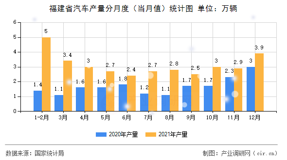 福建省汽車產(chǎn)量分月度（當(dāng)月值）統(tǒng)計(jì)圖