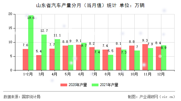 山東省汽車產(chǎn)量分月（當(dāng)月值）統(tǒng)計(jì)
