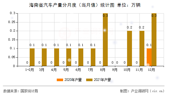 海南省汽車產(chǎn)量分月度（當(dāng)月值）統(tǒng)計(jì)圖