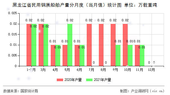 黑龍江省民用鋼質(zhì)船舶產(chǎn)量分月度(當(dāng)月值)統(tǒng)計(jì)圖 黑龍江省民用鋼質(zhì)船舶產(chǎn)量分月度(當(dāng)月值)統(tǒng)計(jì)圖
