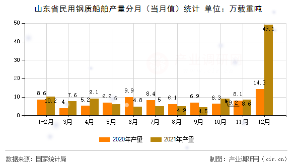 山東省民用鋼質(zhì)船舶產(chǎn)量分月（當月值）統(tǒng)計