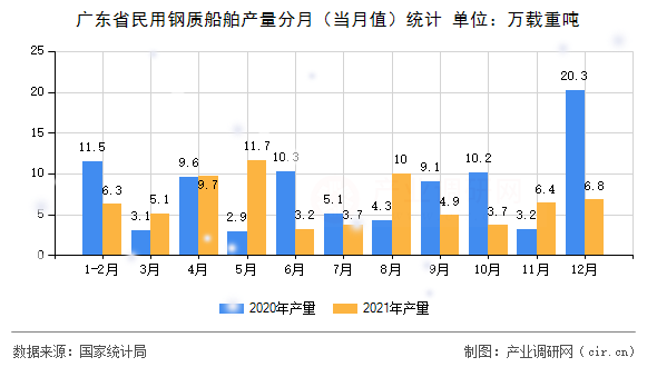 廣東省民用鋼質船舶產量分月（當月值）統(tǒng)計