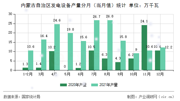 內(nèi)蒙古自治區(qū)發(fā)電設(shè)備產(chǎn)量分月(當(dāng)月值)統(tǒng)計(jì) 內(nèi)蒙古自治區(qū)發(fā)電設(shè)備產(chǎn)量分月(當(dāng)月值)統(tǒng)計(jì)