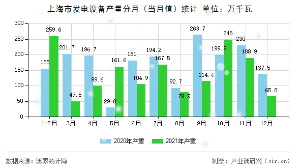 上海市發(fā)電設(shè)備產(chǎn)量分月（當(dāng)月值）統(tǒng)計(jì)