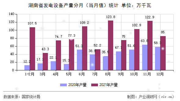 湖南省發(fā)電設(shè)備產(chǎn)量分月（當(dāng)月值）統(tǒng)計(jì)