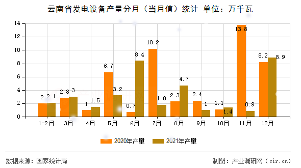 云南省發(fā)電設(shè)備產(chǎn)量分月（當(dāng)月值）統(tǒng)計