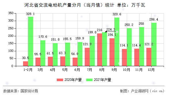 河北省交流電動機產量分月（當月值）統(tǒng)計