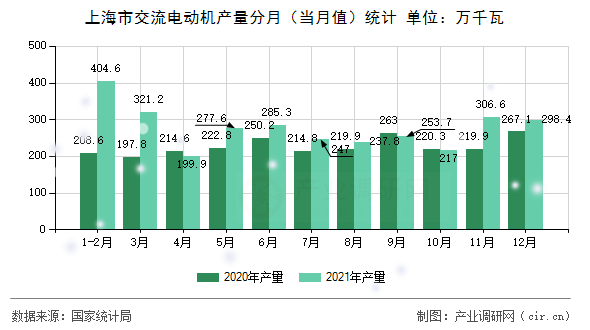 上海市交流電動機產(chǎn)量分月（當月值）統(tǒng)計