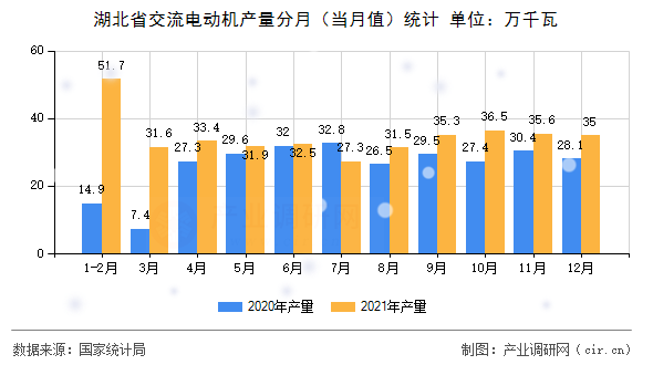湖北省交流電動機產(chǎn)量分月（當(dāng)月值）統(tǒng)計