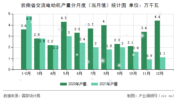 云南省交流電動(dòng)機(jī)產(chǎn)量分月度（當(dāng)月值）統(tǒng)計(jì)圖