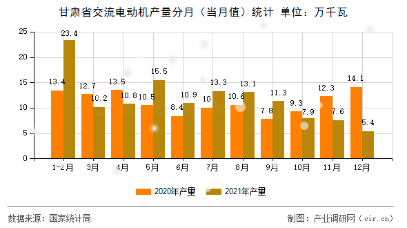 甘肅省交流電動(dòng)機(jī)產(chǎn)量分月（當(dāng)月值）統(tǒng)計(jì)