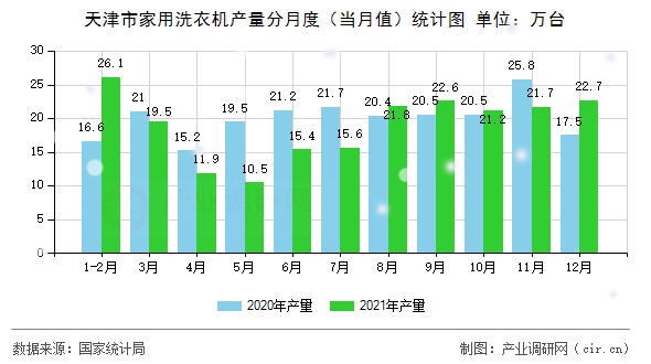 天津市家用洗衣機(jī)產(chǎn)量分月度（當(dāng)月值）統(tǒng)計(jì)圖