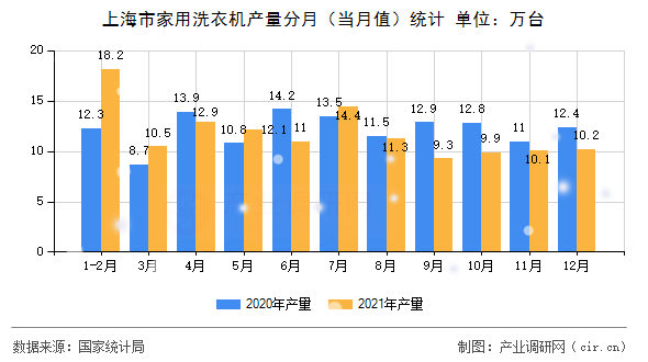 上海市家用洗衣機產(chǎn)量分月(當月值)統(tǒng)計 上海市家用洗衣機產(chǎn)量分月(當月值)統(tǒng)計