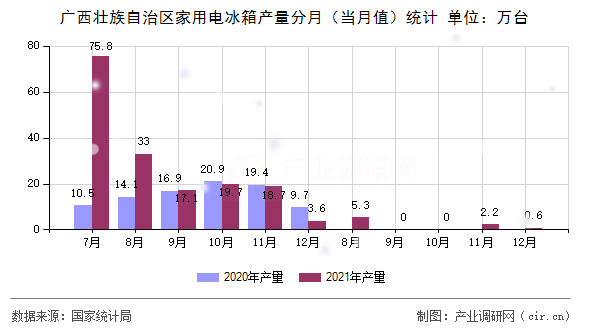 廣西壯族自治區(qū)家用電冰箱產(chǎn)量分月（當(dāng)月值）統(tǒng)計(jì)