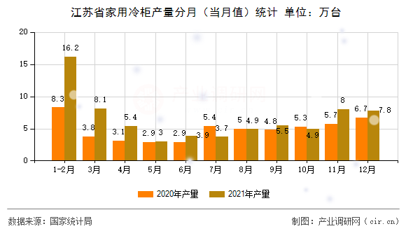 江蘇省家用冷柜產(chǎn)量分月（當(dāng)月值）統(tǒng)計(jì)