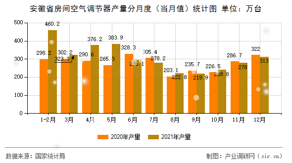 安徽省房間空氣調節(jié)器產(chǎn)量分月度（當月值）統(tǒng)計圖