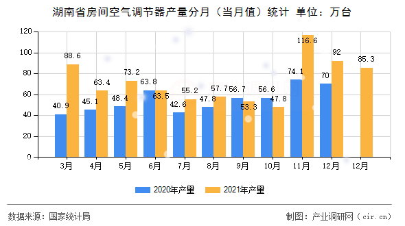 湖南省房間空氣調(diào)節(jié)器產(chǎn)量分月（當(dāng)月值）統(tǒng)計(jì)