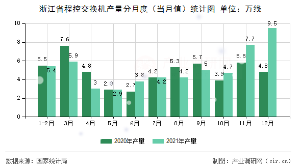 浙江省程控交換機(jī)產(chǎn)量分月度（當(dāng)月值）統(tǒng)計(jì)圖