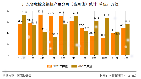 廣東省程控交換機產(chǎn)量分月（當月值）統(tǒng)計