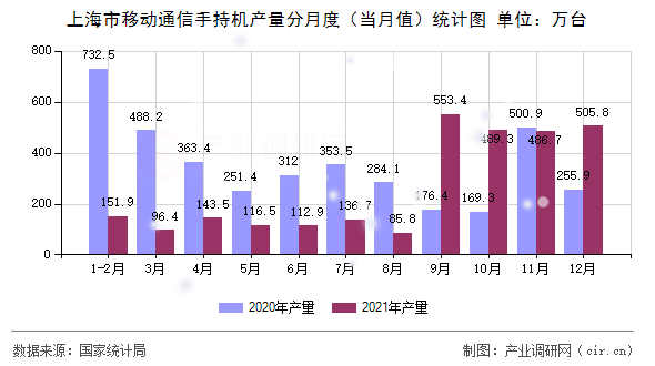 上海市移動通信手持機產量分月度（當月值）統(tǒng)計圖