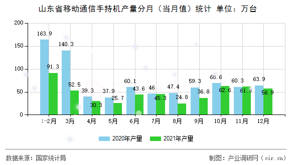 山東省移動通信手持機產(chǎn)量分月(當月值)統(tǒng)計 山東省移動通信手持機產(chǎn)量分月(當月值)統(tǒng)計