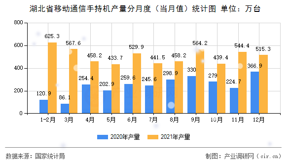 湖北省移動通信手持機產量分月度（當月值）統(tǒng)計圖