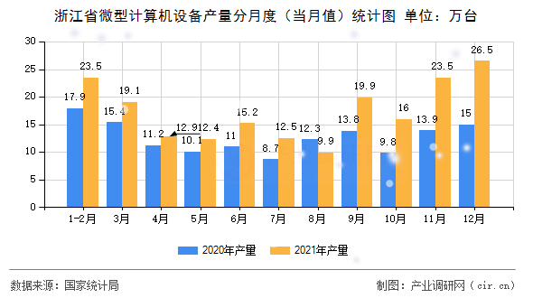 浙江省微型計算機設備產(chǎn)量分月度（當月值）統(tǒng)計圖