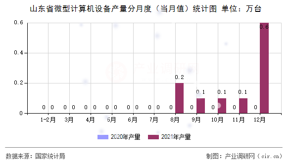 山東省微型計算機設備產(chǎn)量分月度（當月值）統(tǒng)計圖